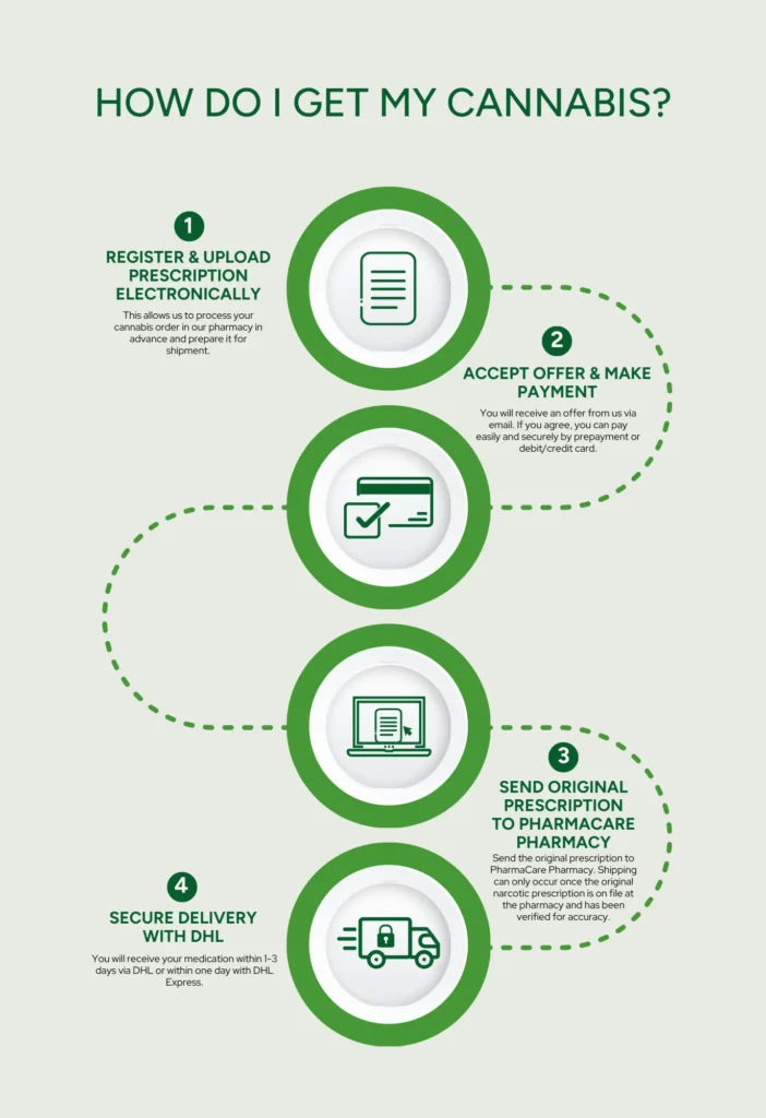 How to get a cannabis prescription